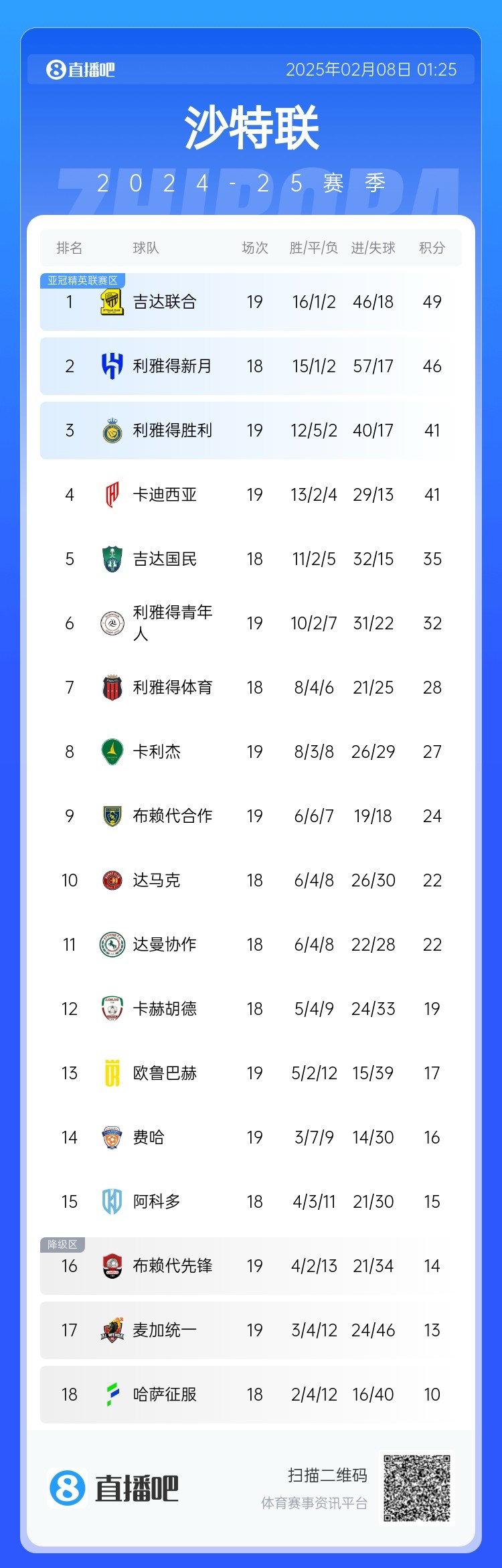  沙特聯積分榜：利雅得勝利聯賽四連勝排第3，落后榜首8分
