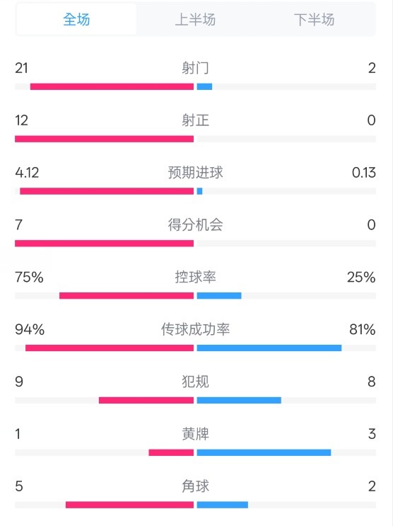 碾壓！拜仁3-0不萊梅數據：射門21-2，射正12-0，控球率75%-25%