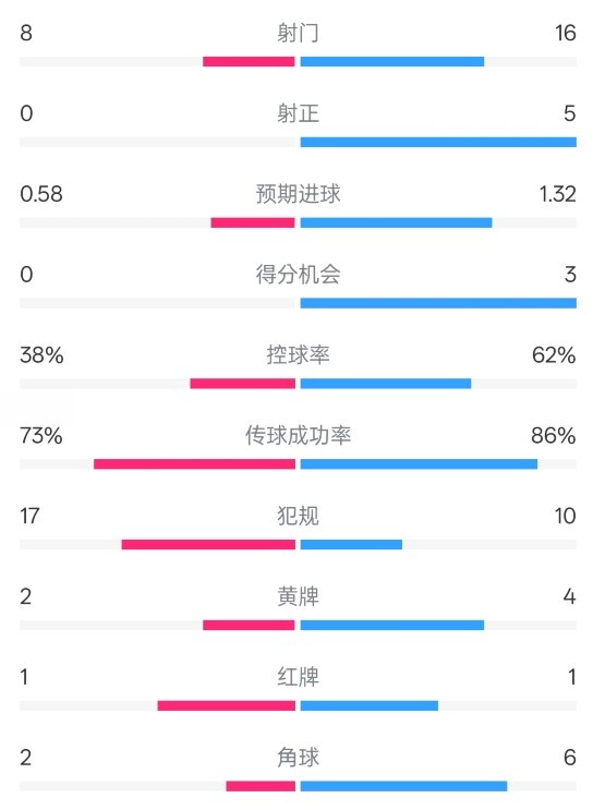  恩波利0-2米蘭全場數據：射門8-16，射正0-5，控球率38%-62%