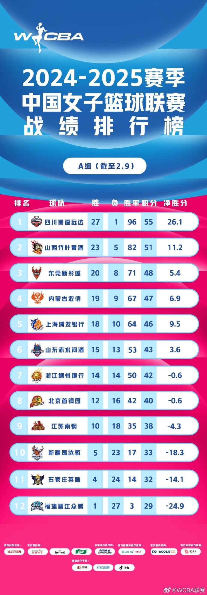  WCBA聯賽戰績排行榜：四川27勝1負A組領跑 武漢26勝4負B組第一