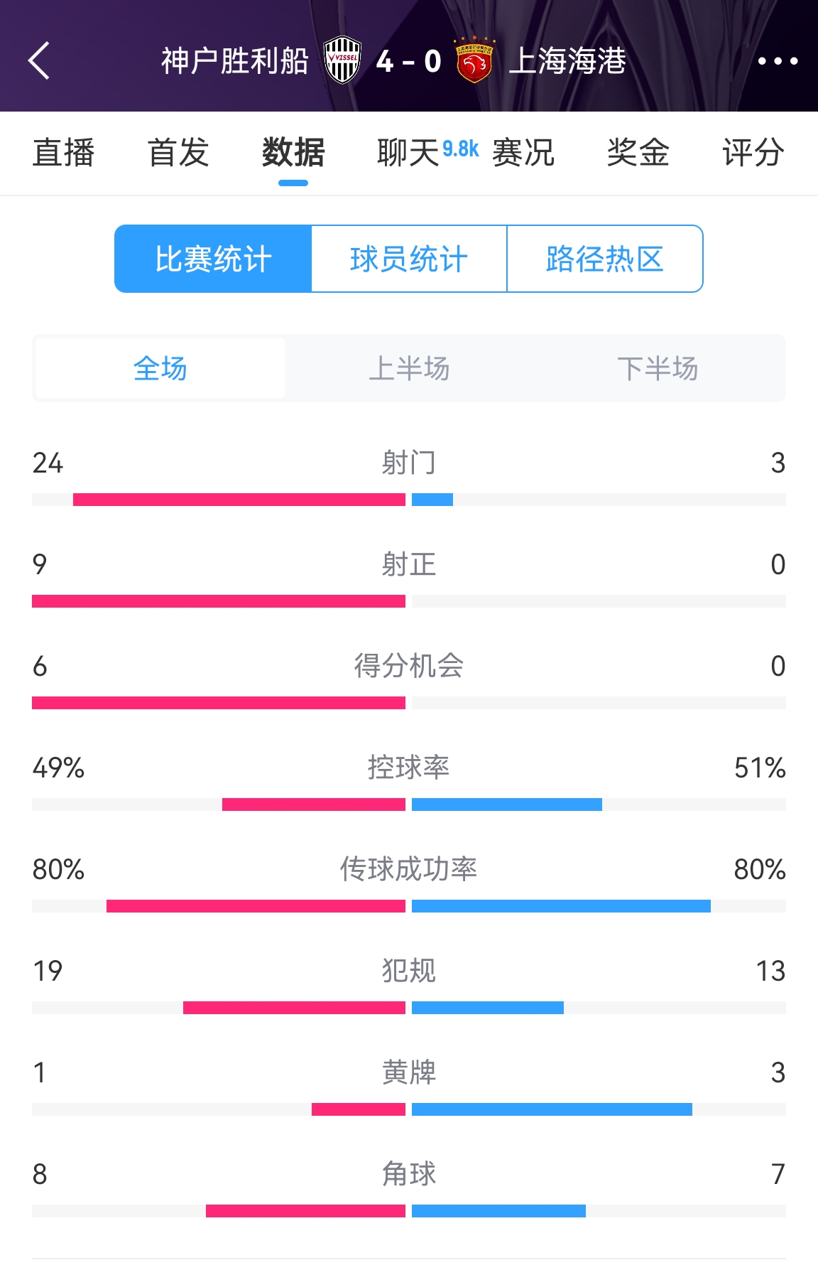  單方面碾壓！海港0-4神戶全場數據：射門3-24！射正0-9！