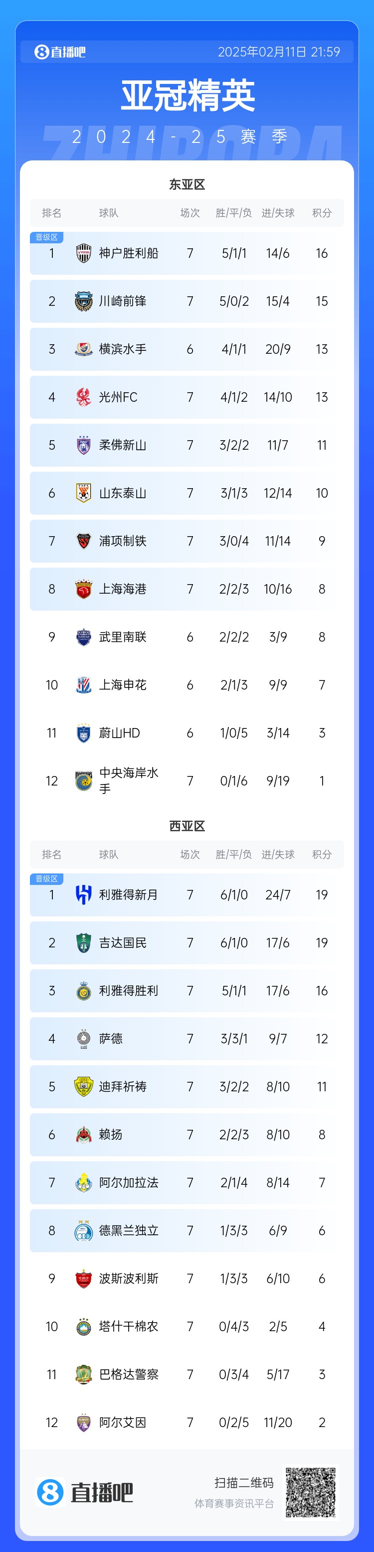  亞冠積分榜：泰山10分升至第6重回晉級區，海港慘敗跌至第8