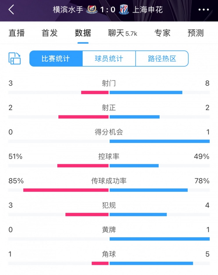  半場數據：申花不輸橫濱水手，射門次數8比3占優&控球五五開