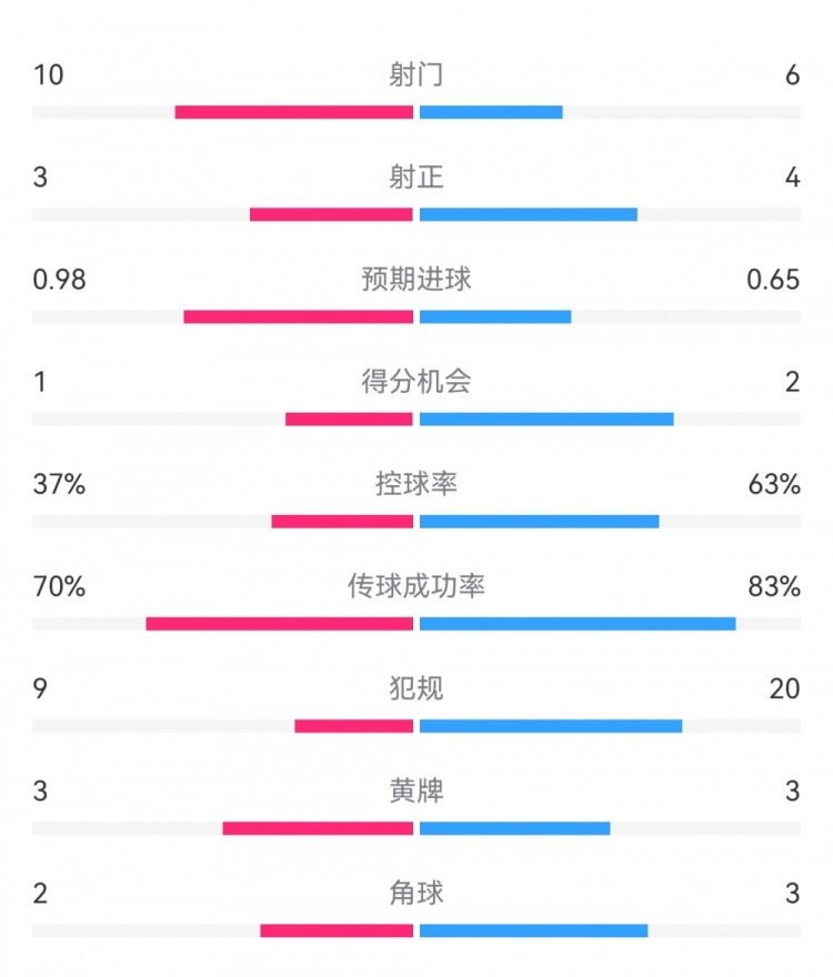  埃弗頓2-2利物浦數據：射門10-6，射正3-4，得分機會1-2