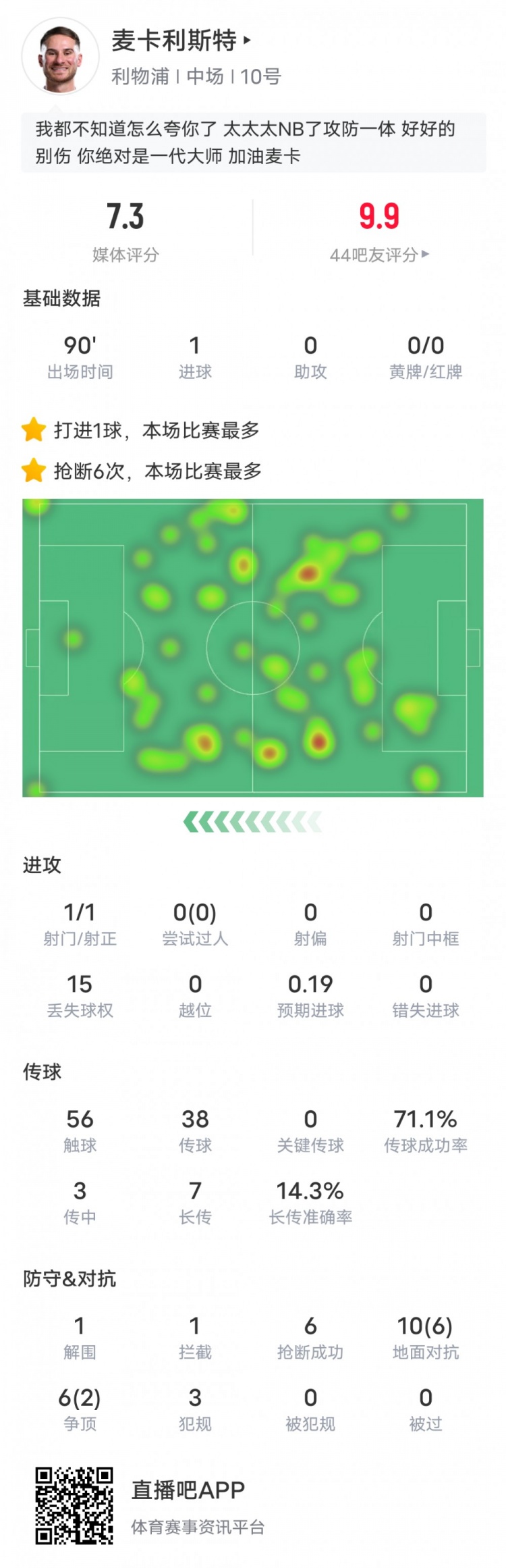  麥卡利斯特本場數據：6搶斷全場最多&1進球1解圍1攔截，評分7.3