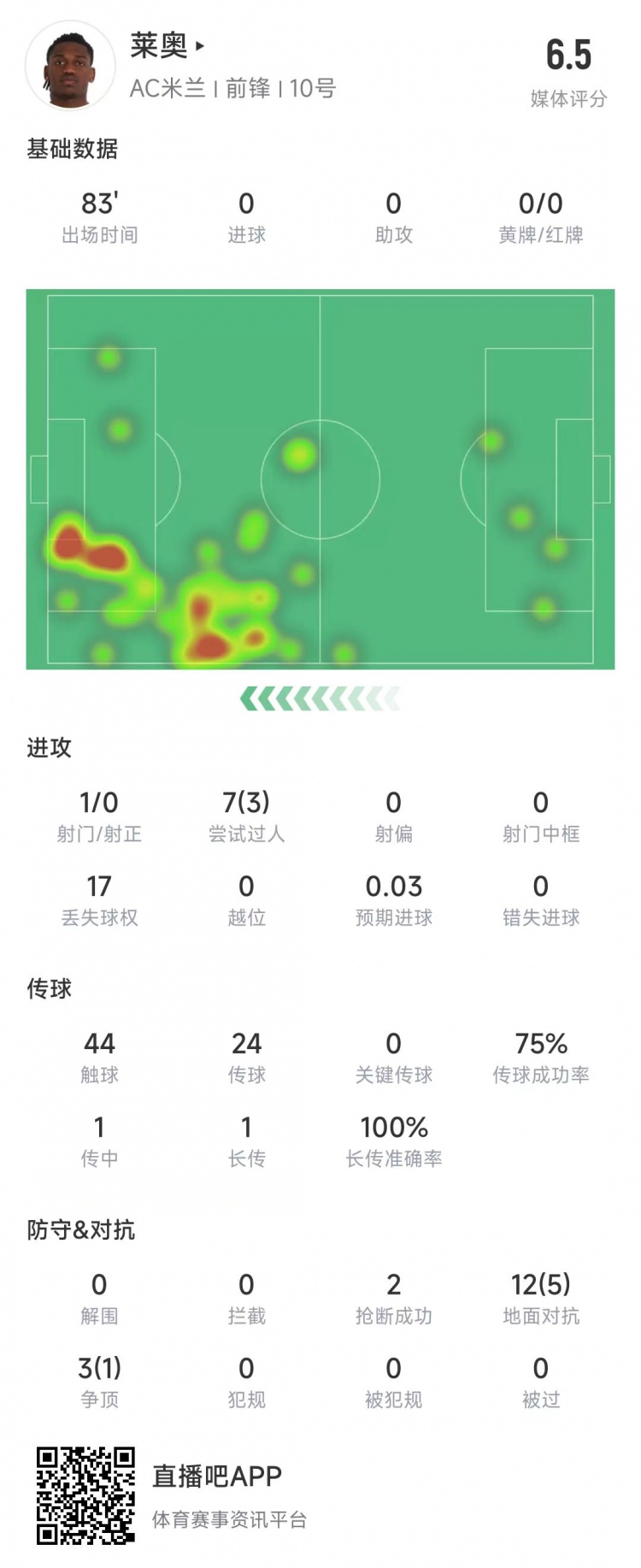  萊奧本場數據：1次射門0射正，15次對抗6次成功&獲評6.5分
