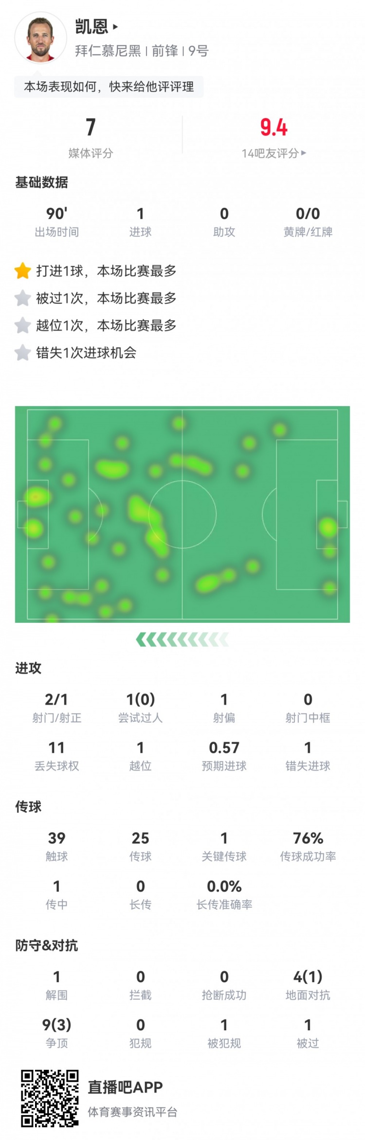  凱恩本場數據：2射1正1進球，1次錯失進球，1次關鍵傳球，評分7分