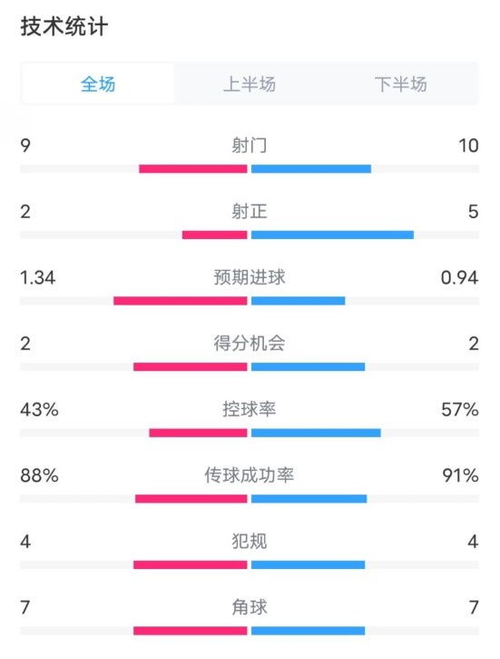  凱爾特人1-2拜仁全場數據：射門9-10，射正2-5，控球率43%-57%