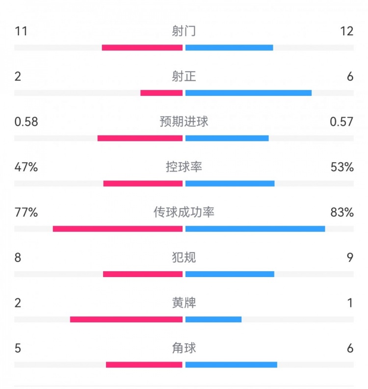  費耶諾德1-0米蘭數據：射門11-12，射正2-6，預期進球0.58-0.57