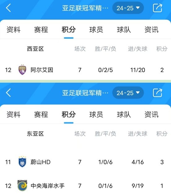  亞冠衛冕冠軍阿爾艾因7場不勝，排名西亞區墊底提前出局