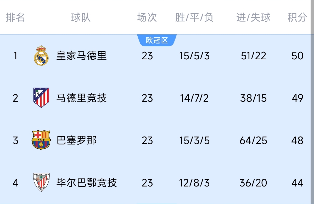  意不意外？五大聯賽領跑優勢：西甲意甲僅1分，英超7德甲8法甲10