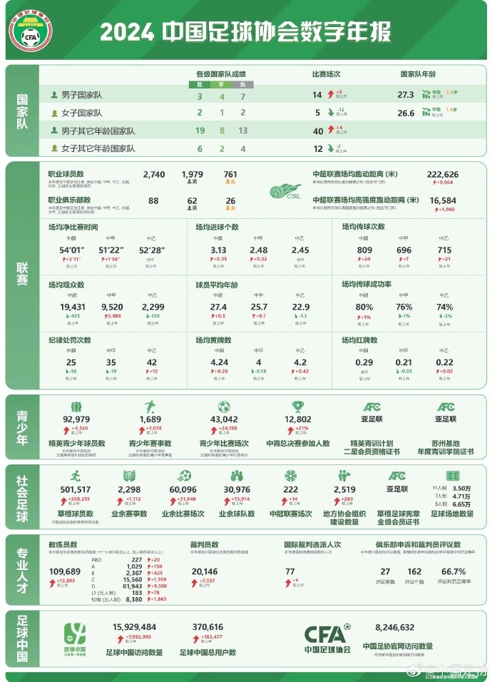  記者談中國足協數字年報：數字感覺很真實，和日韓肯定有差距