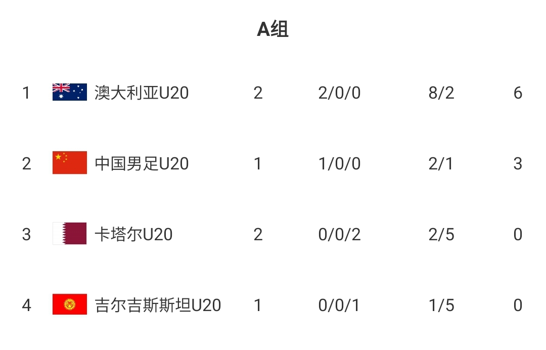  U20國青贏球即提前出線！積分榜：澳大利亞6分第一，卡塔爾0分第3