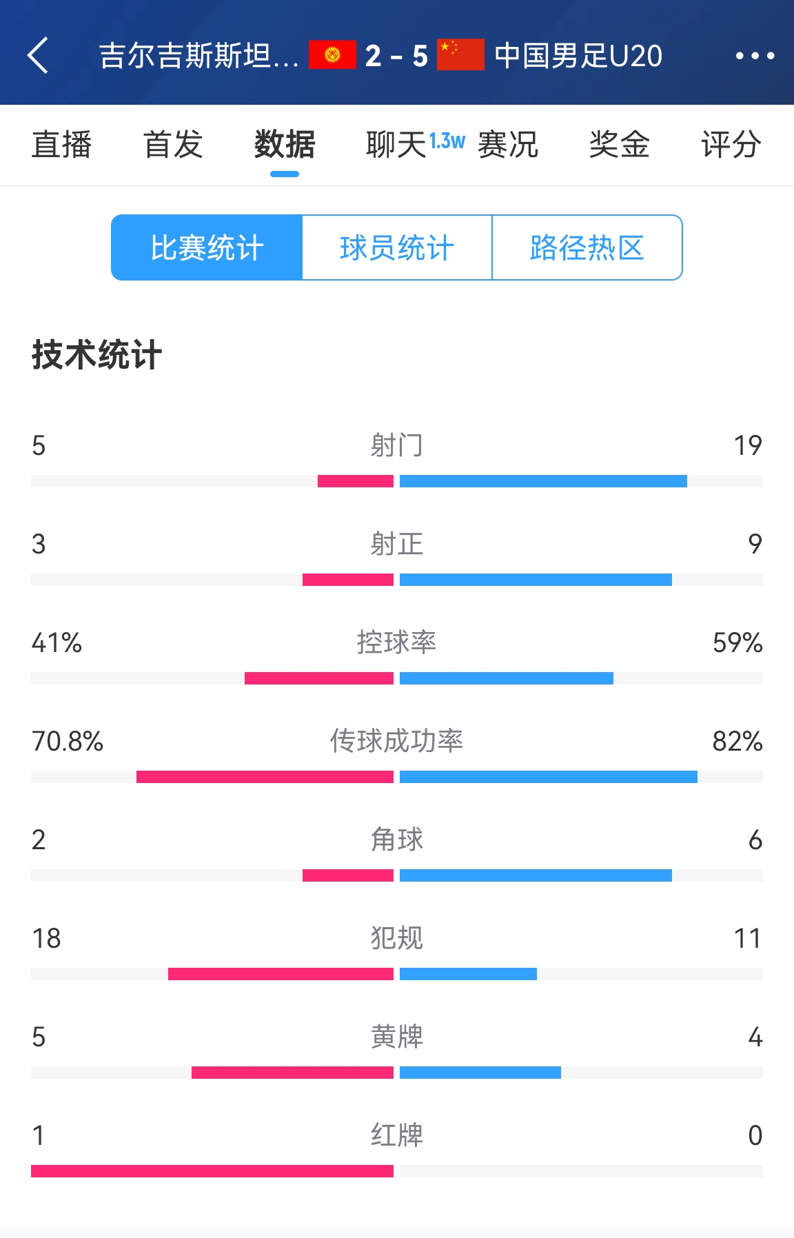  碾壓！國青5比2吉爾吉斯斯坦數據：控球率59%-41%，射門19-5