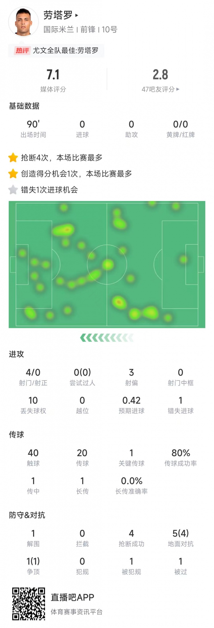  勞塔羅本場數據：4次射門0射正&錯失1次機會，4次搶斷全場最多