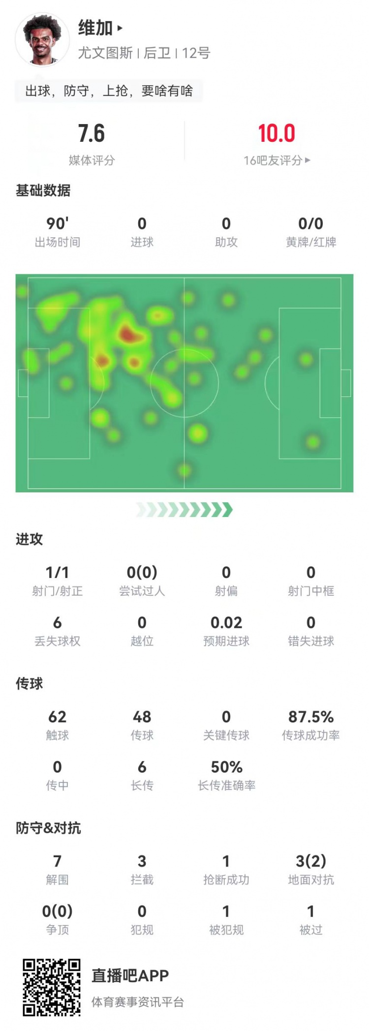  定海神針！維加本場0犯規7解圍3攔截 6長傳3成功 獲7.6分全隊最高