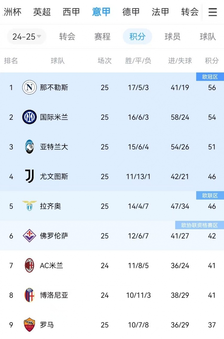  你剎我停！意甲前二本月7戰共1勝：那不勒斯3輪3分、國米4輪4分
