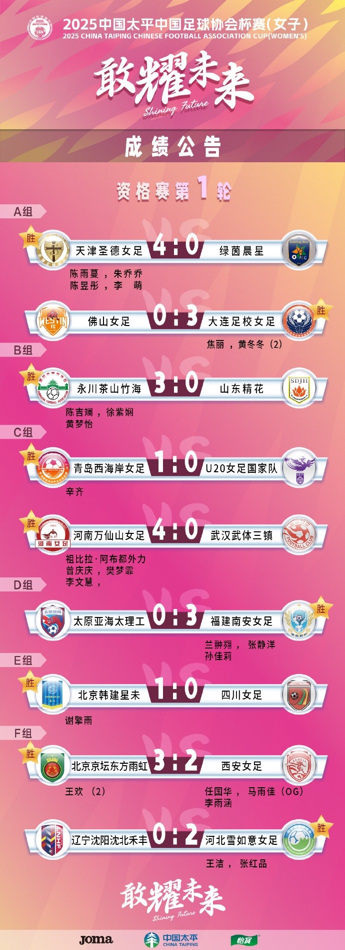  2025中國太平中國足球協會杯賽（女子）資格賽第一、二輪賽果