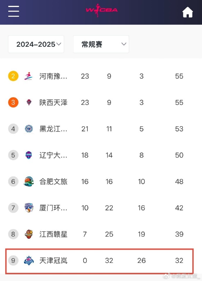 0勝32負！天津女籃一場不勝結束常規賽 成十一年來第4支全敗隊