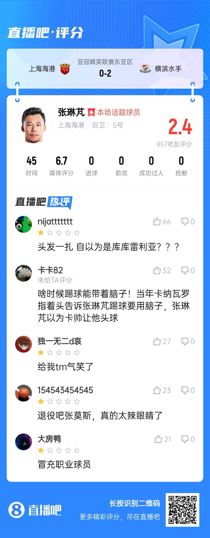  登場后球隊丟兩球！張琳芃被吧友打2.4分：退役吧；冒充職業球員