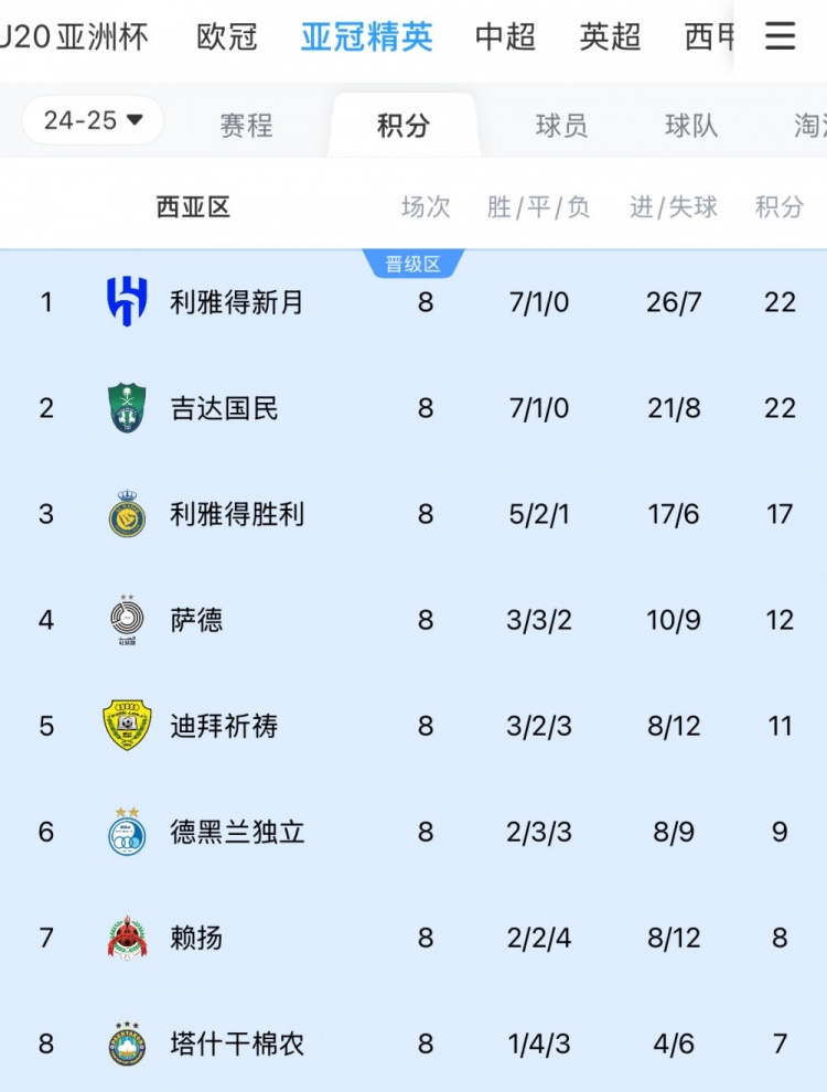  亞冠1/8決賽西亞區對陣：新月vs塔什干棉農，勝利vs德黑蘭獨立