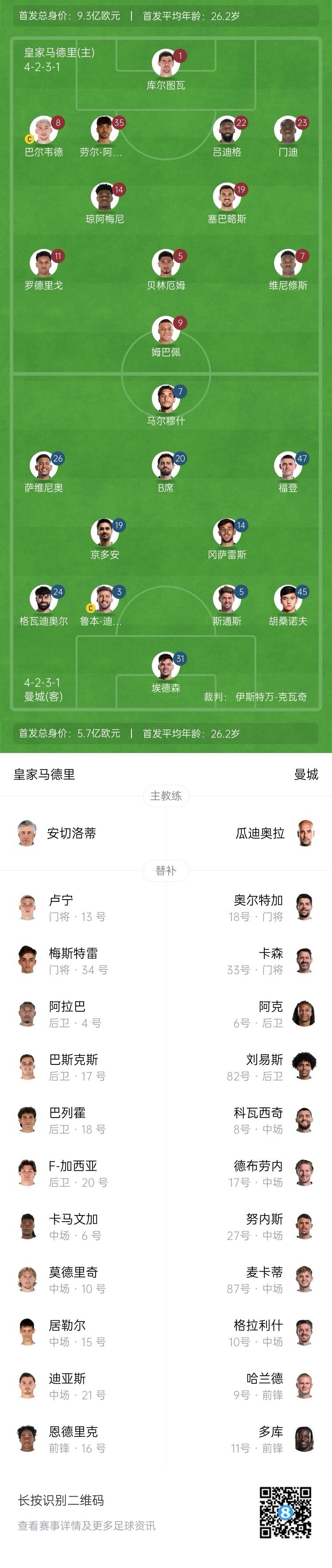  曼城博主：哈蘭德在對陣紐卡時膝蓋出現傷情，因此對皇馬替補