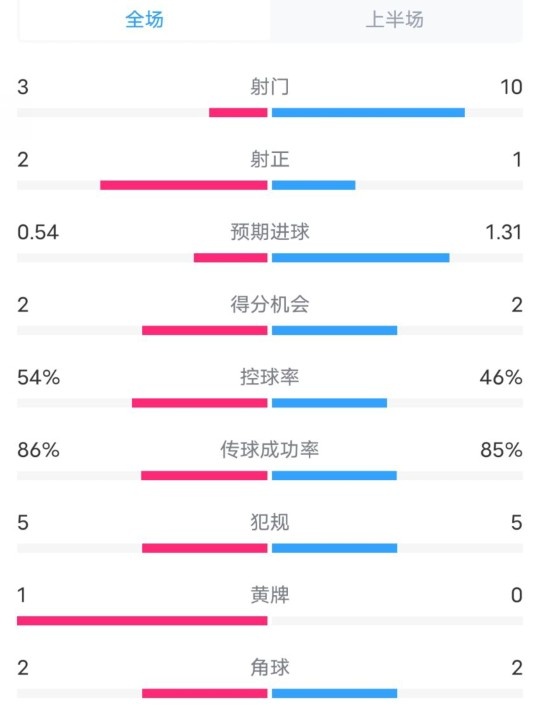  維拉半場2-1利物浦數據：射門3-10，射正2-1，控球率54%-46%