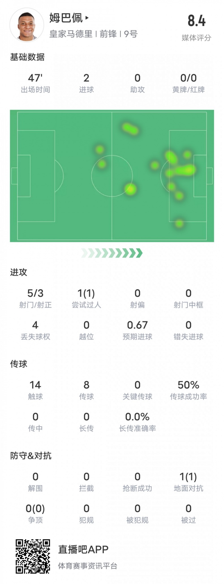  強！姆巴佩半場數據：5射3正2進球+1過人成功，評分8.4