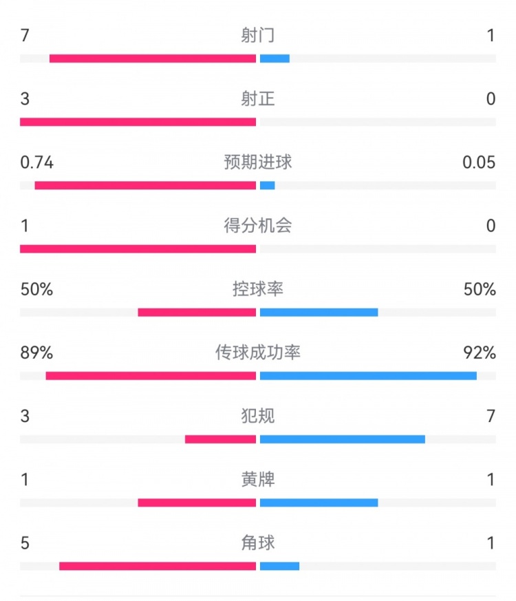  皇馬2-0曼城半場數據：皇馬7射3正，曼城僅1射0正，控球率五五開