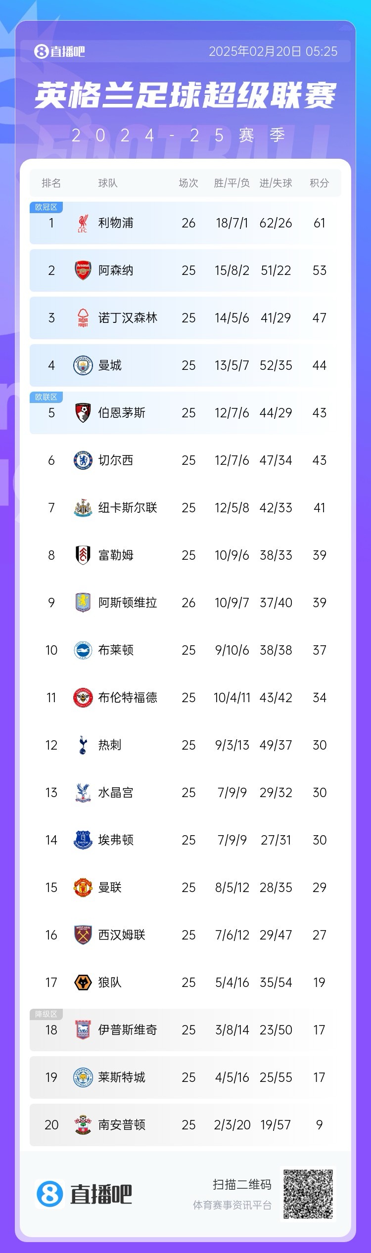  領頭羊剎車！英超積分榜：利物浦近3輪2平，多賽1場8分領跑