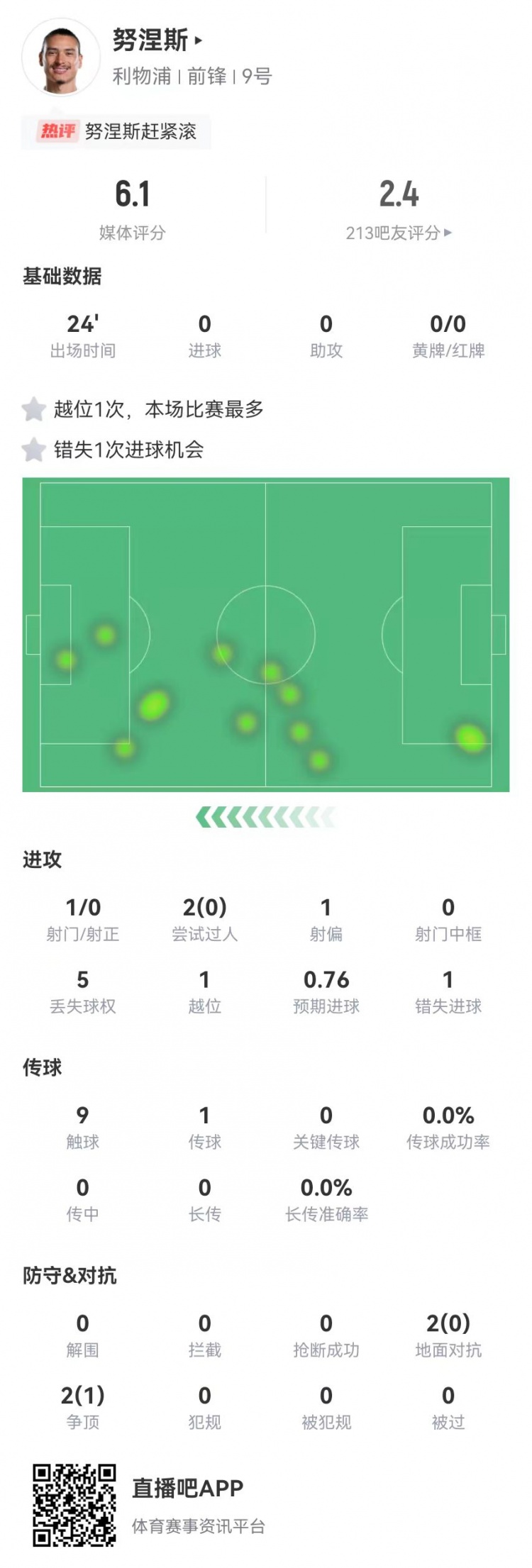  努涅斯本場替補1射門1失良機，4對抗1成功 獲評6.1分全隊最低