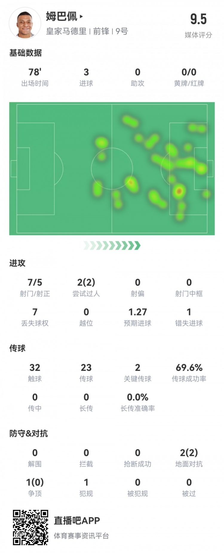  完美發揮！姆巴佩本場數據：7射5正戴帽！2次關鍵傳球，評分9.5