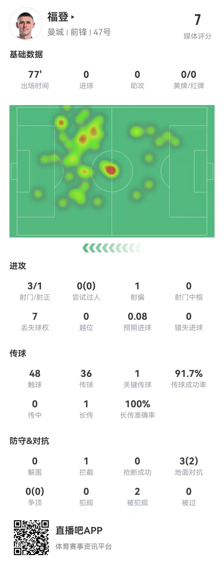  福登本場數據：3射1正+1關鍵傳球 3對抗2成功+2造犯規 獲評7.0分