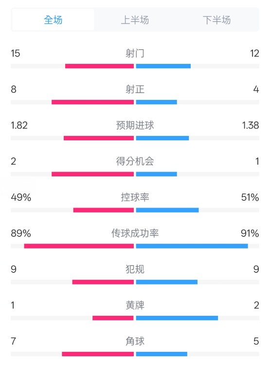  皇馬3-1曼城全場數據：射門15-12，射正8-4.控球率49%-51%