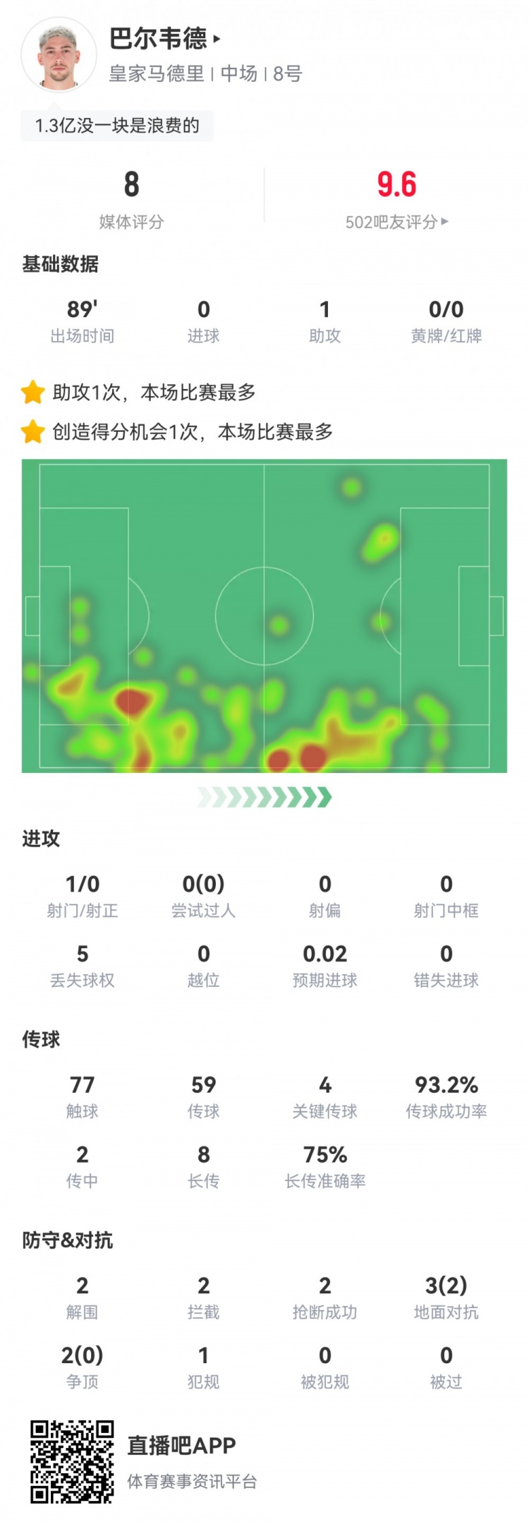  攻防俱佳！巴爾韋德數據：1助攻4關鍵傳球6成功長傳，評分8.0