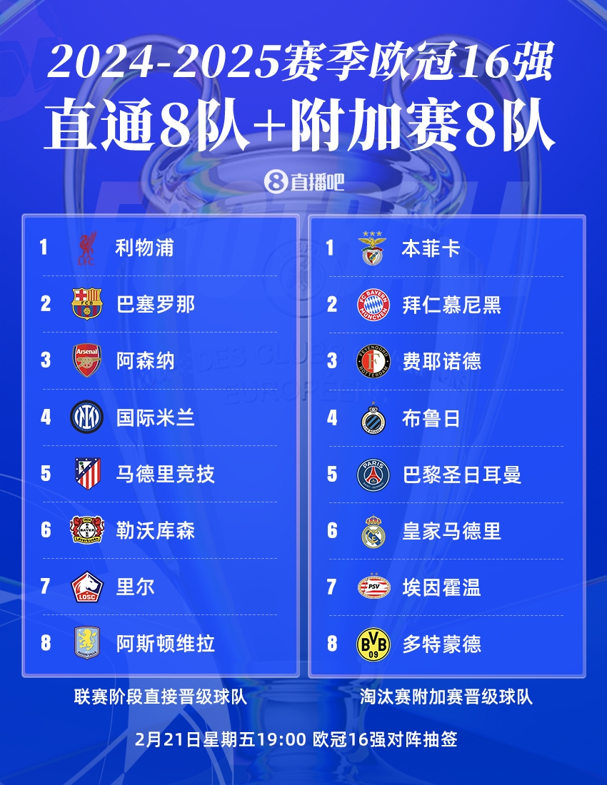  曼城出局！歐冠16強：皇薩仁在列，意甲剩國米獨苗，明晚19點抽簽