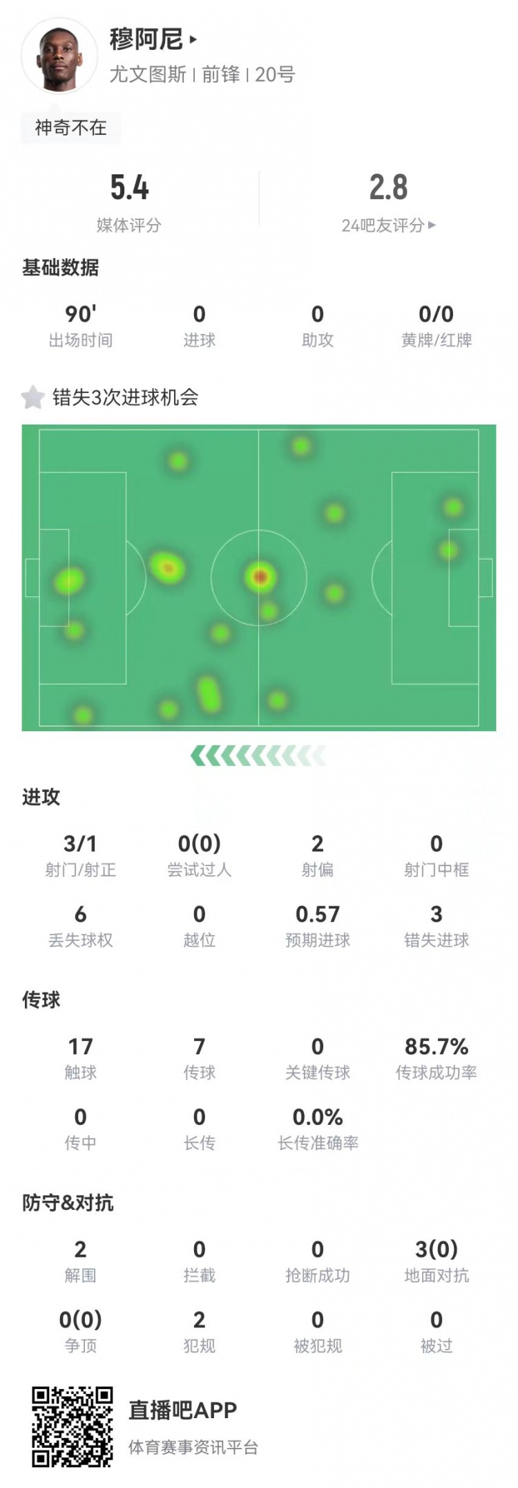  穆阿尼本場3射門3次錯失重大機會，3對抗0成功 5.4分全場最低