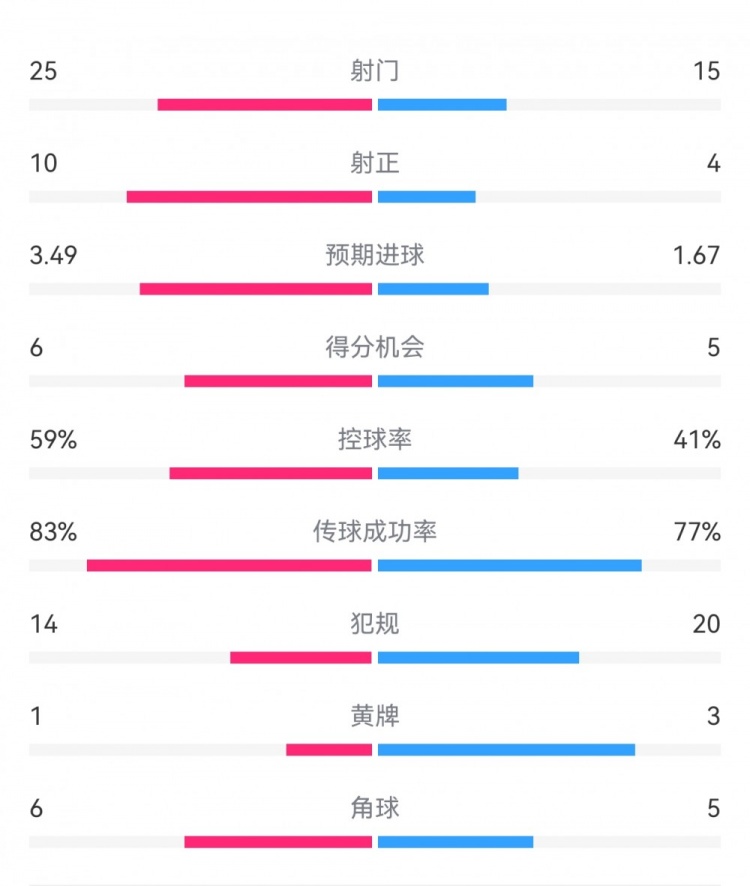  尤文1-3埃因霍溫數據：射門15-25，射正4-10，得分機會5-6
