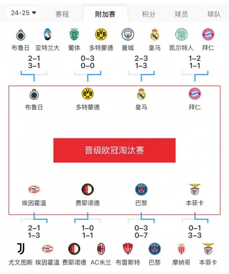  歐冠附加賽8隊被淘汰：意甲3隊最多，法甲2隊，英超葡超蘇超各1隊