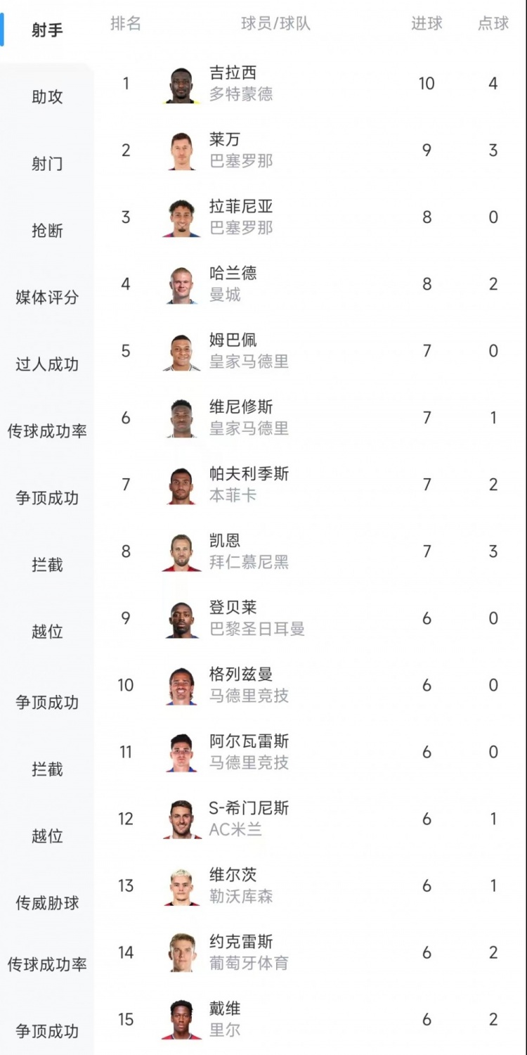  歐冠射手榜：吉拉西10球居首，萊萬9球次席&拉菲尼亞、哈蘭德8球