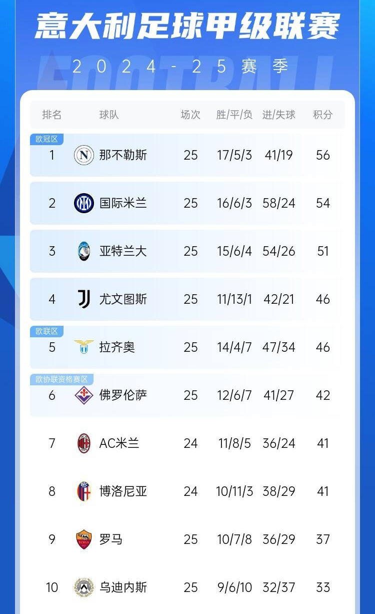  爭四好戲開始？意甲3/4/7接連歐冠出局，第5/6均歐戰直通仍需征戰