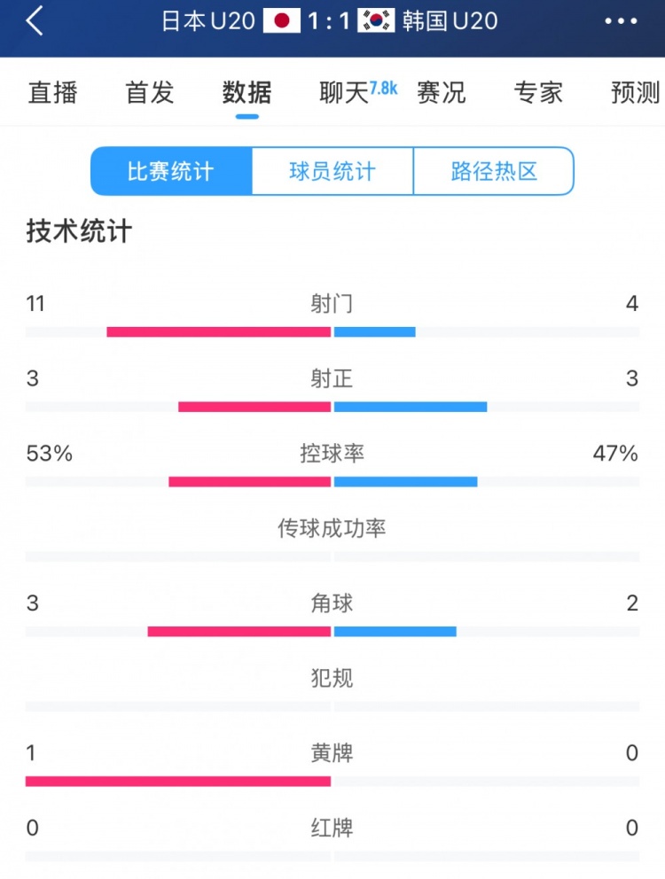  U20亞洲杯日韓戰全場數據：射門數日本11-4領先，但兩隊均射正3腳