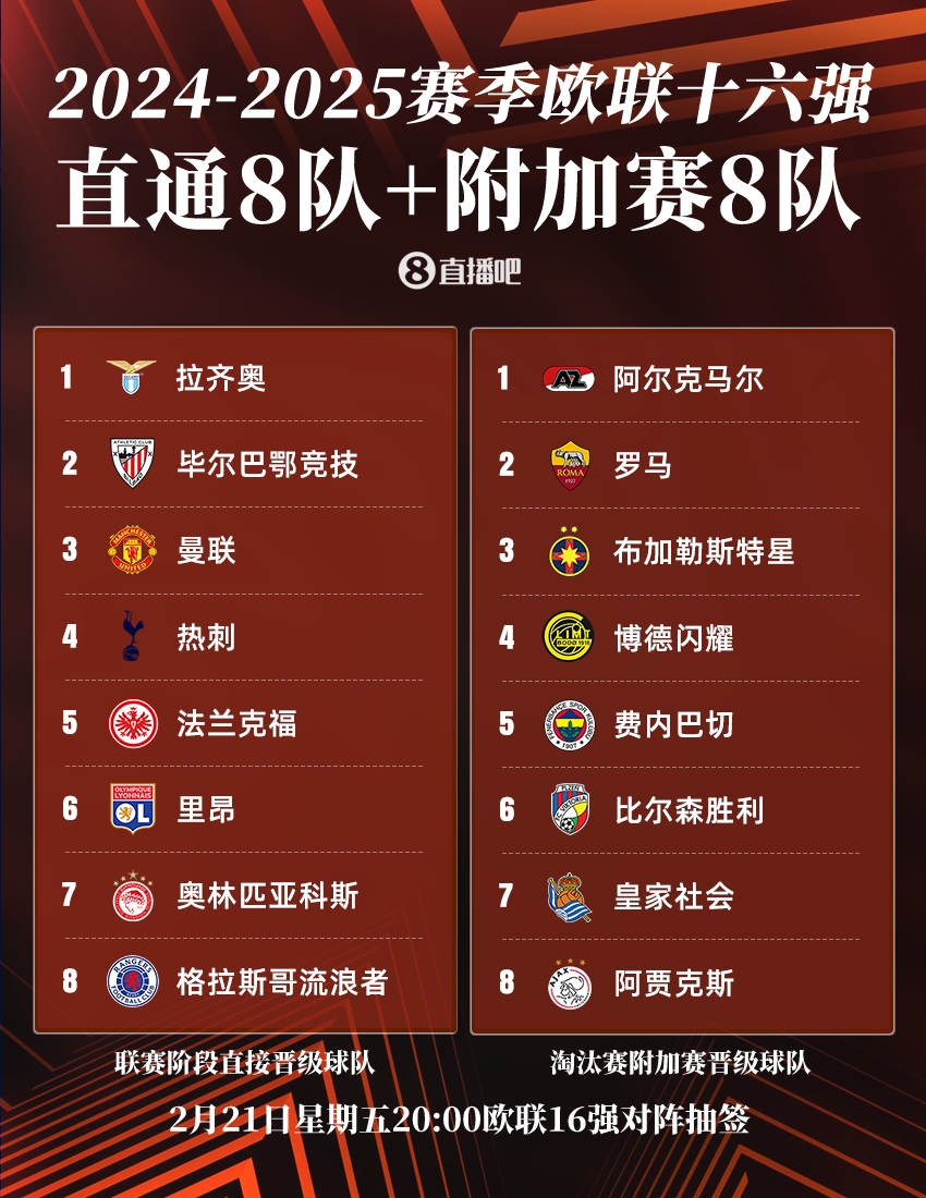  ??歐聯16強：曼聯、熱刺直通，羅馬、費內巴切晉級，今晚20點抽簽