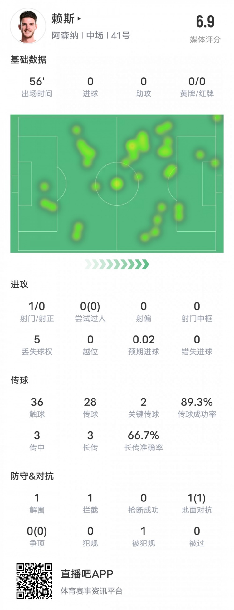  賴斯本場比賽數據：2關鍵傳球1攔截&傳球成功率89.3%，評分6.9