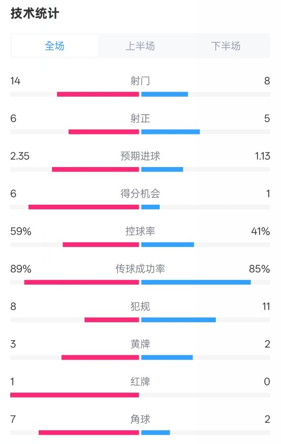  邁阿密國際2-2紐約城數據：射門14-8，射正6-5，控球率59%-41%
