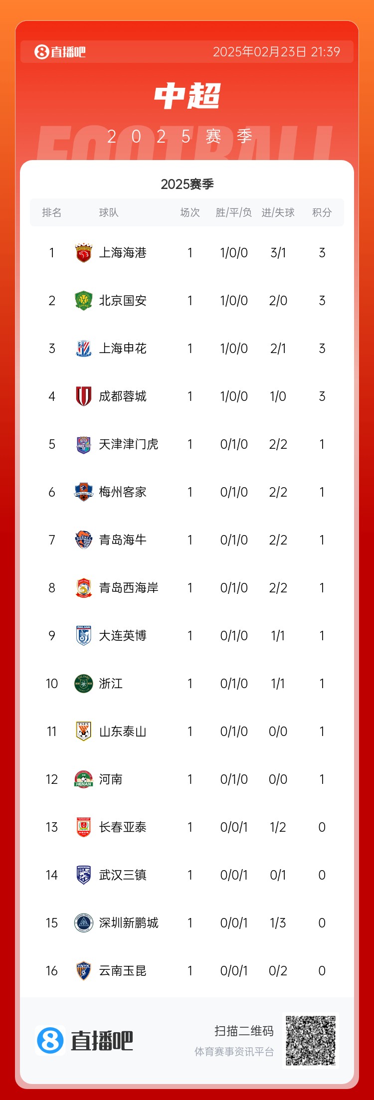  中超首輪積分榜：海港領跑，國安、申花、蓉城緊隨其后