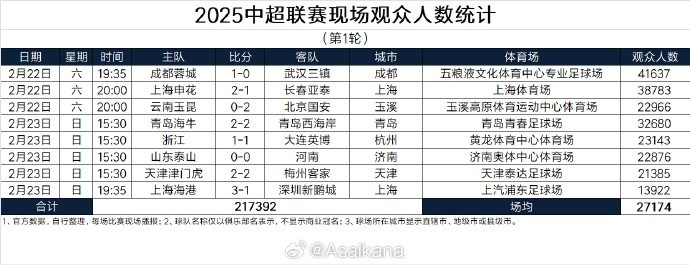  中超首輪觀眾人數：成都41637人居首，場均27174人
