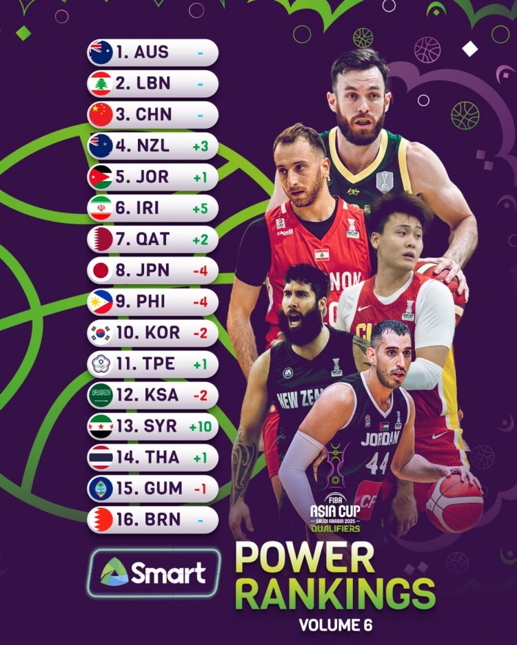  亞洲杯官方新一期實力榜：中國男籃繼續位列第3位