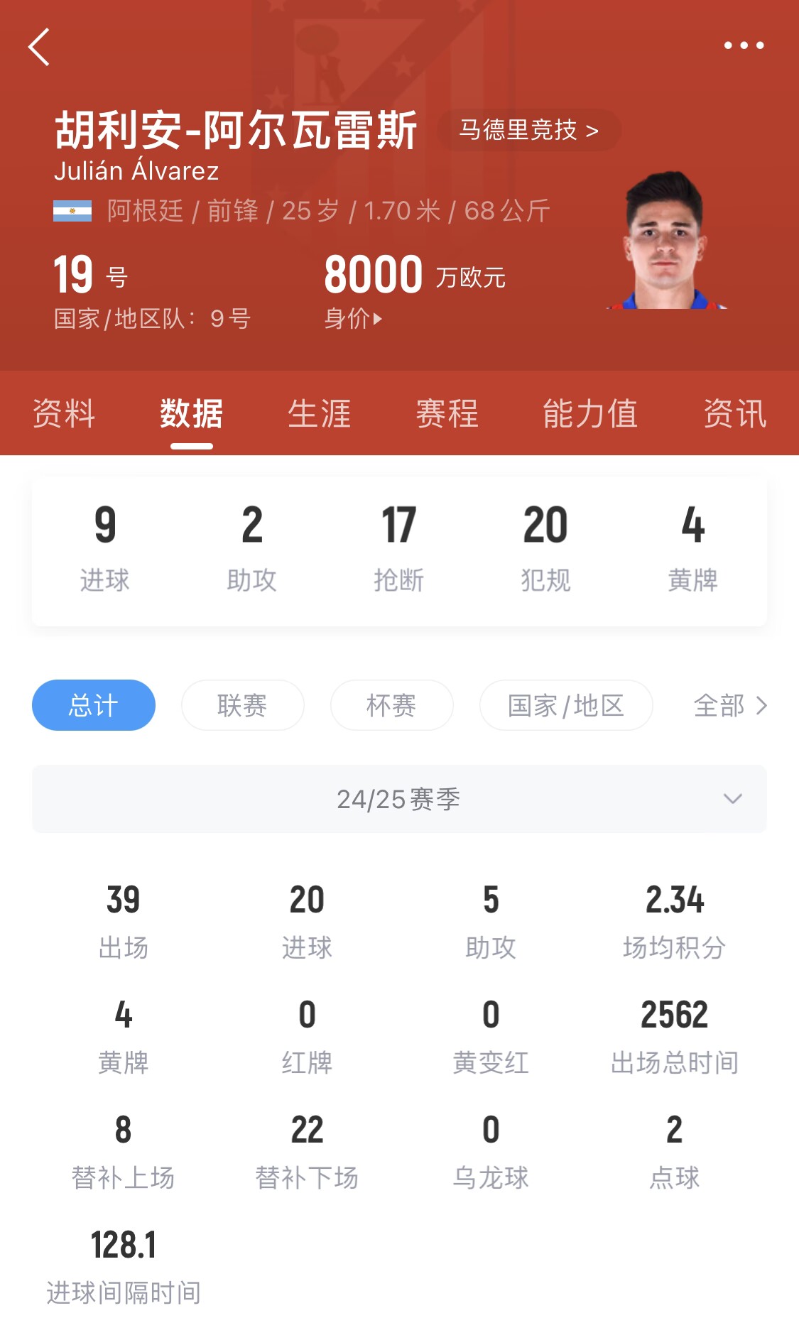  小蜘蛛本賽季已進20球，遠超哈蘭德之外的曼城中前場球員