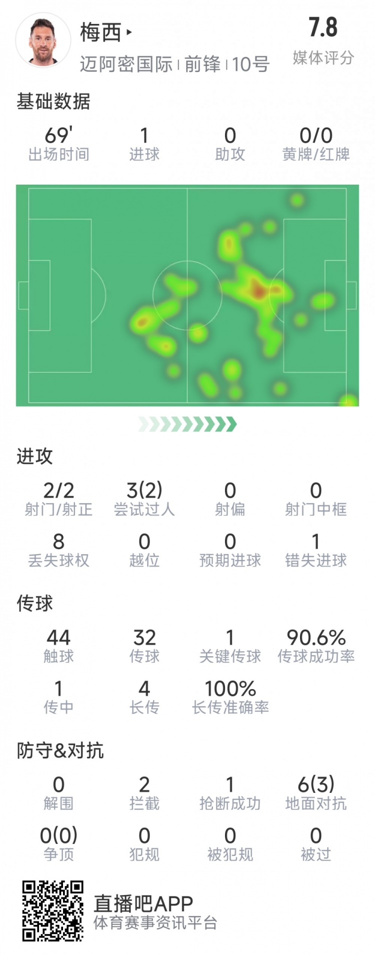 梅西本場數據：1粒進球，2次射正，1關鍵傳球，2次成功過人